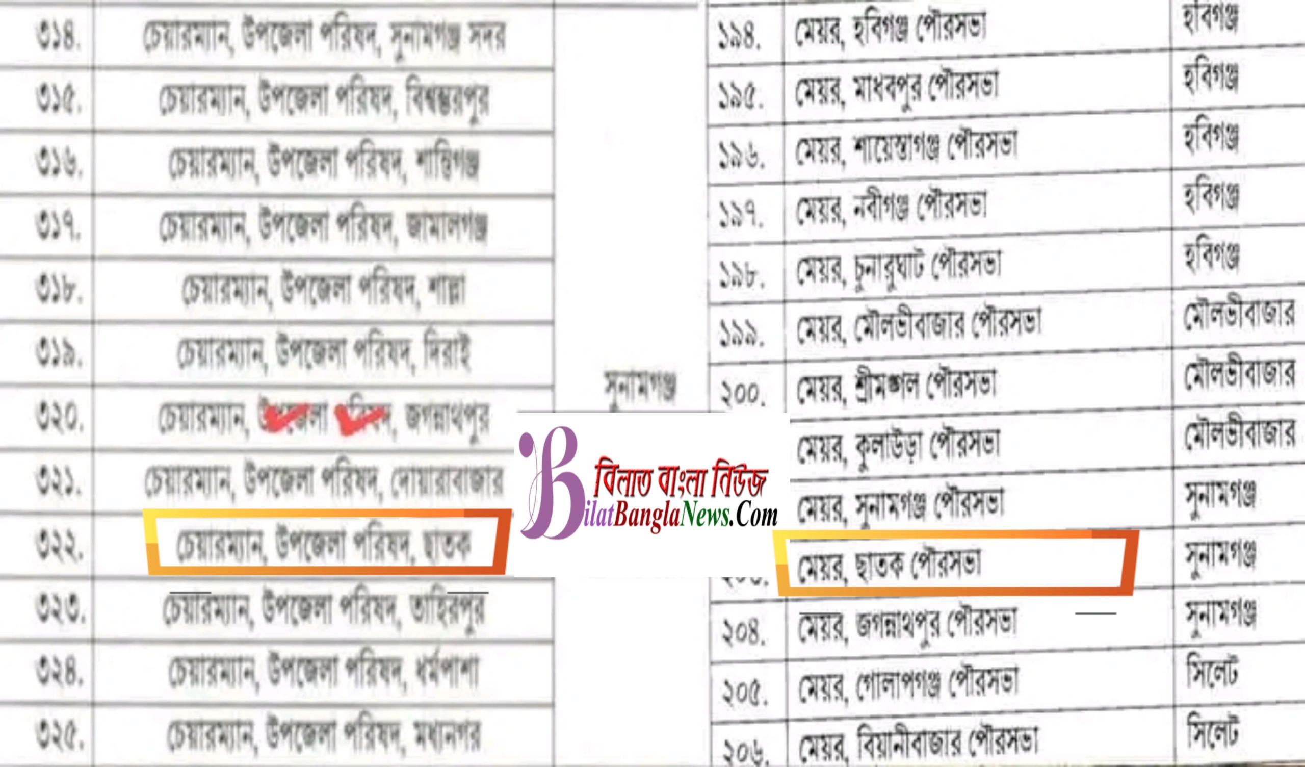 সারা দেশের ন্যায় ছাতক  পৌরসভার মেয়র ও উপজেলা পরিষদের চেয়ারম্যানকে স্ব স্ব পদ থেকে অপসারণ করা হয়েছে।